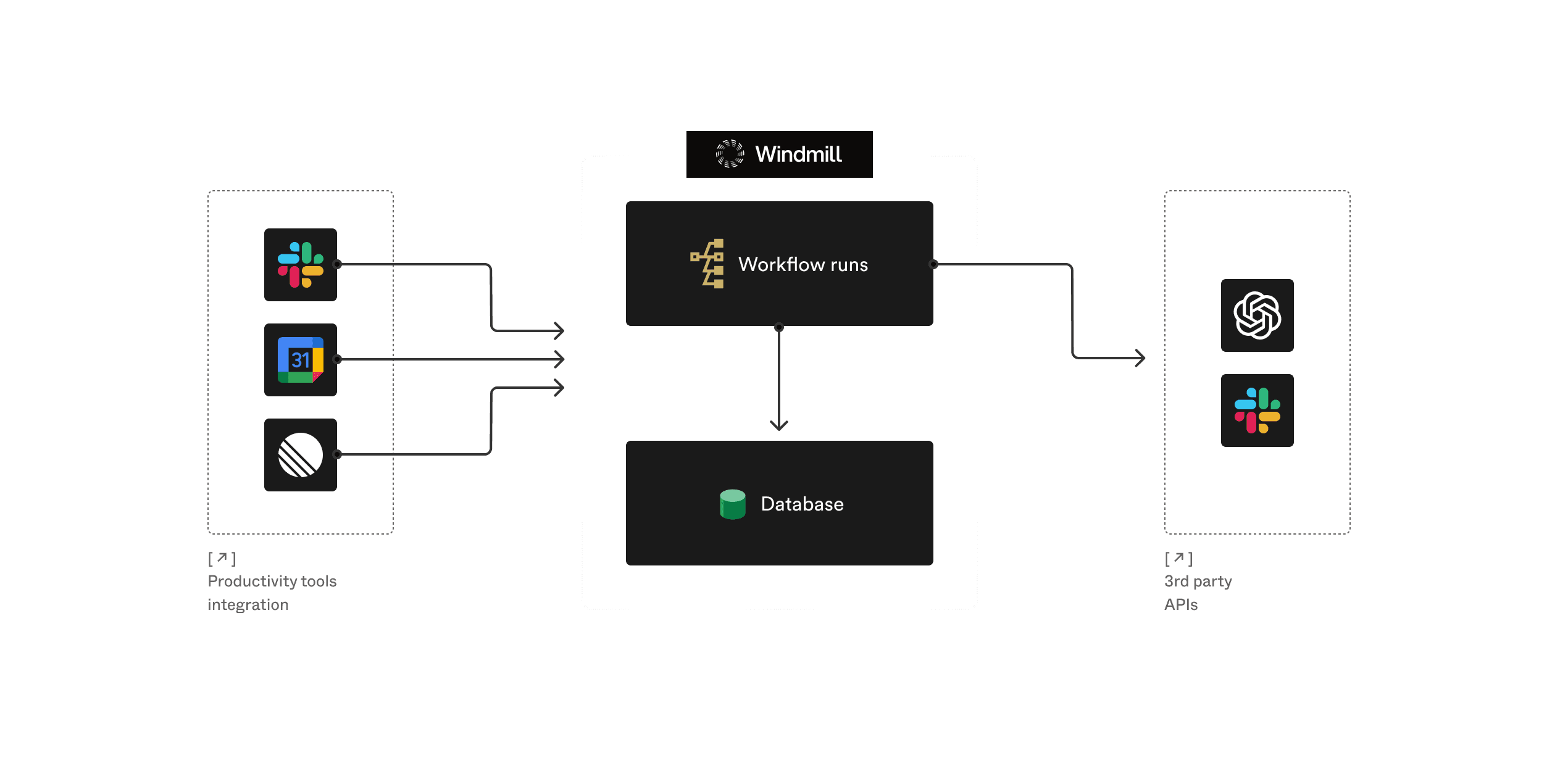 Illustration of webhooks leading to pressure on database and rate-limited workflows